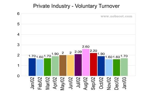 Private Industry Monthly Employee Turnover Rates - Voluntary