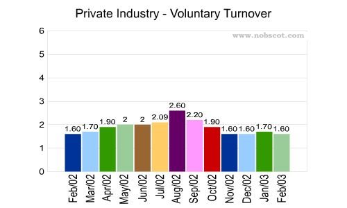 Private Industry Monthly Employee Turnover Rates - Voluntary