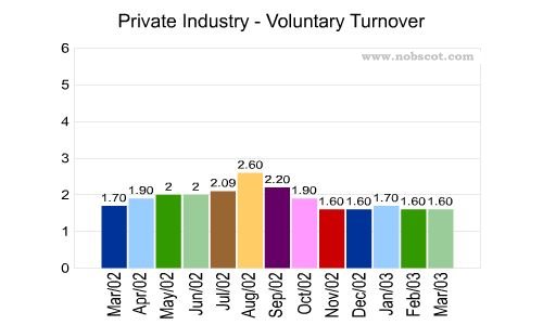 Private Industry Monthly Employee Turnover Rates - Voluntary