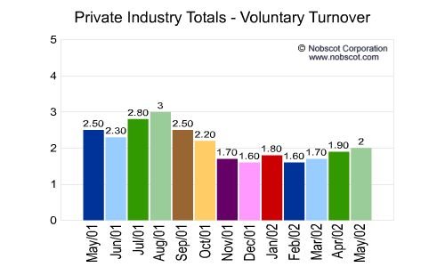 Private Industry Monthly Employee Turnover Rates - Voluntary
