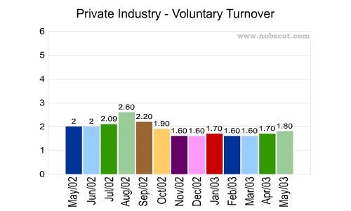 Private Industry Monthly Employee Turnover Rates - Voluntary