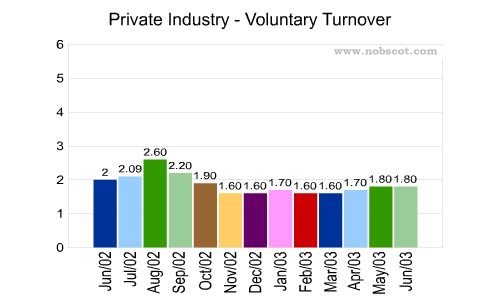 Private Industry Monthly Employee Turnover Rates - Voluntary