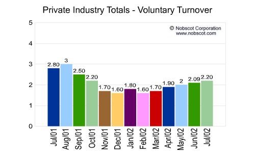 Private Industry Monthly Employee Turnover Rates - Voluntary