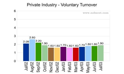 Private Industry Monthly Employee Turnover Rates - Voluntary