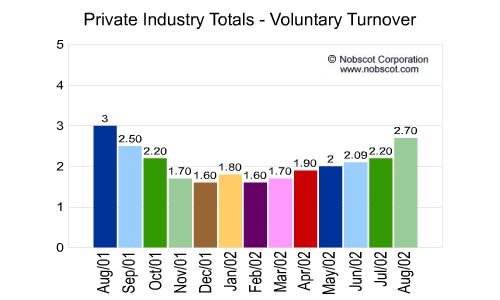 Private Industry Monthly Employee Turnover Rates - Voluntary