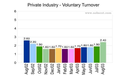 Private Industry Monthly Employee Turnover Rates - Voluntary