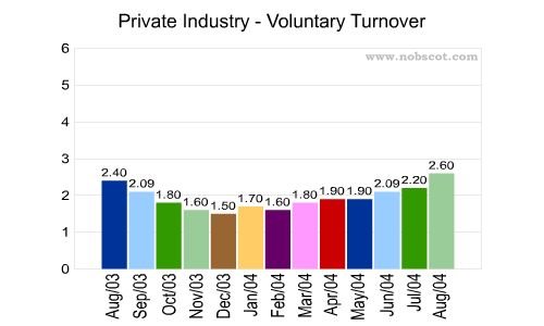 Private Industry Monthly Employee Turnover Rates - Voluntary