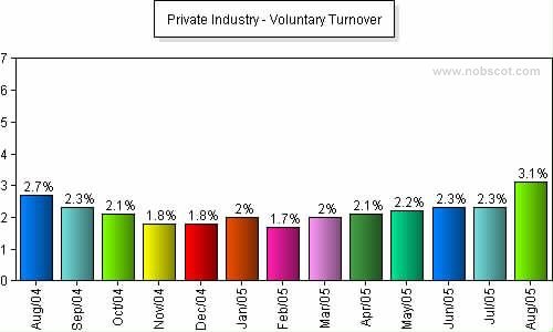 Private Industry Monthly Employee Turnover Rates - Voluntary