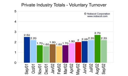 Private Industry Monthly Employee Turnover Rates - Voluntary