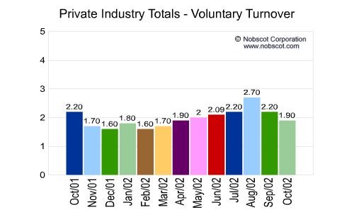 Private Industry Monthly Employee Turnover Rates - Voluntary
