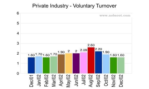 Private Industry Monthly Employee Turnover Rates - Voluntary