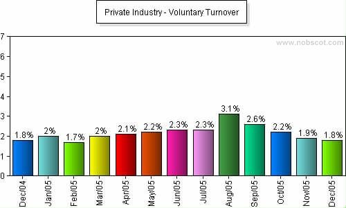 Private Industry Monthly Employee Turnover Rates - Voluntary