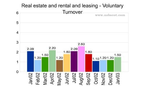 Real estate and rental and leasing Monthly Employee Turnover Rates - Voluntary
