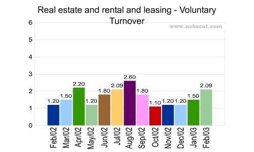 Real estate and rental and leasing Monthly Employee Turnover Rates - Voluntary