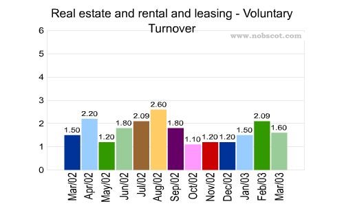 Real estate and rental and leasing Monthly Employee Turnover Rates - Voluntary