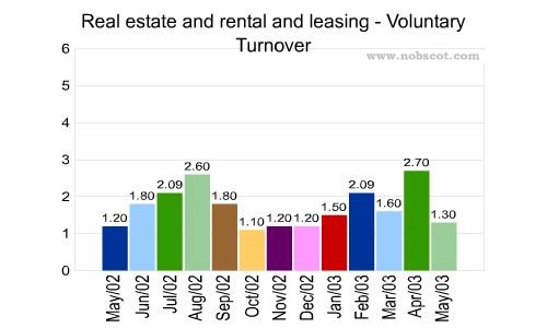 Real estate and rental and leasing Monthly Employee Turnover Rates - Voluntary