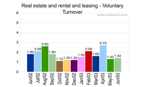 Real estate and rental and leasing Monthly Employee Turnover Rates - Voluntary