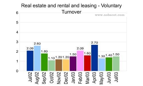 Real estate and rental and leasing Monthly Employee Turnover Rates - Voluntary