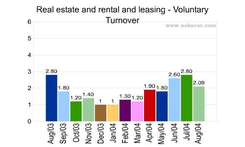 Real estate and rental and leasing Monthly Employee Turnover Rates - Voluntary