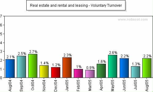 Real estate and rental and leasing Monthly Employee Turnover Rates - Voluntary