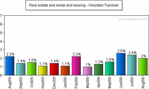 Real estate and rental and leasing Monthly Employee Turnover Rates - Voluntary