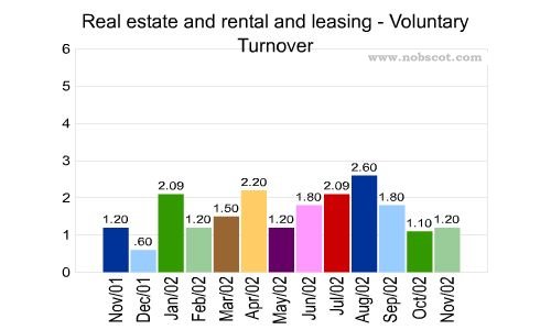 Real estate and rental and leasing Monthly Employee Turnover Rates - Voluntary