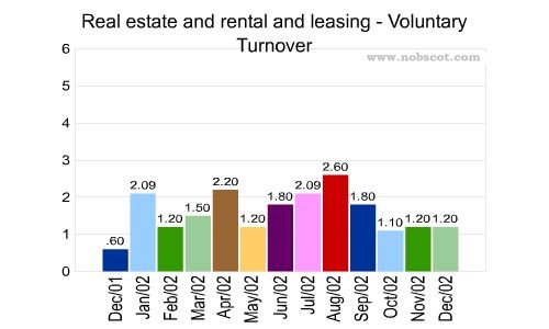 Real estate and rental and leasing Monthly Employee Turnover Rates - Voluntary