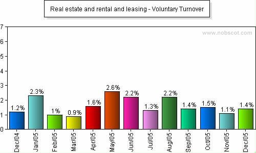 Real estate and rental and leasing Monthly Employee Turnover Rates - Voluntary