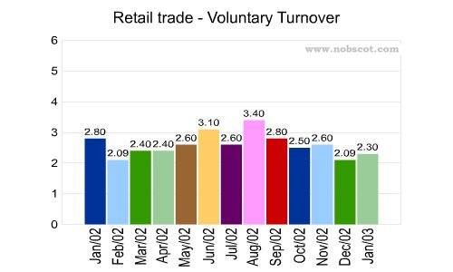 Retail trade Monthly Employee Turnover Rates - Voluntary