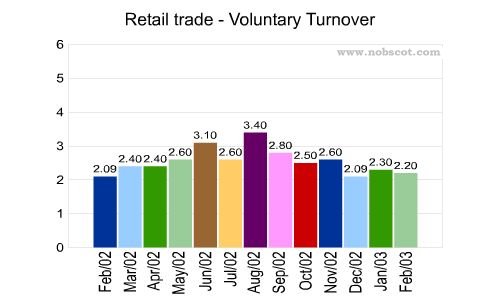 Retail trade Monthly Employee Turnover Rates - Voluntary