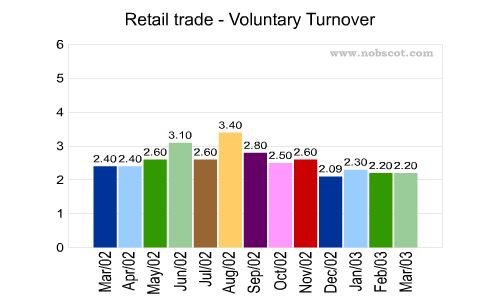 Retail trade Monthly Employee Turnover Rates - Voluntary