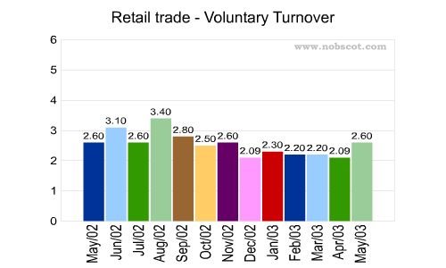 Retail trade Monthly Employee Turnover Rates - Voluntary