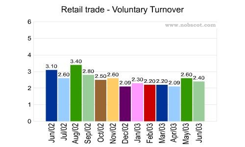 Retail trade Monthly Employee Turnover Rates - Voluntary
