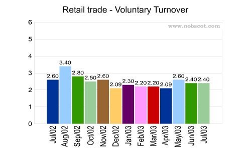 Retail trade Monthly Employee Turnover Rates - Voluntary