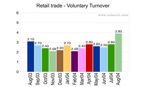Retail trade Monthly Employee Turnover Rates - Voluntary
