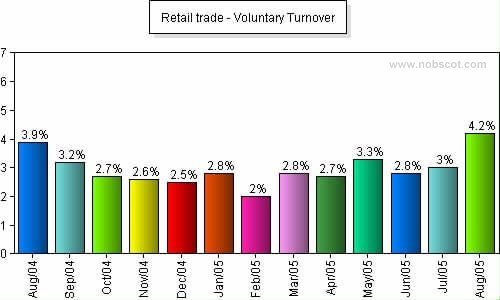 Retail trade Monthly Employee Turnover Rates - Voluntary