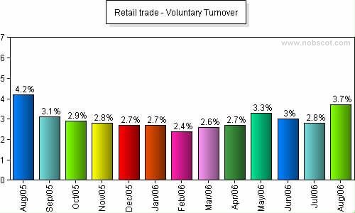 Retail trade Monthly Employee Turnover Rates - Voluntary