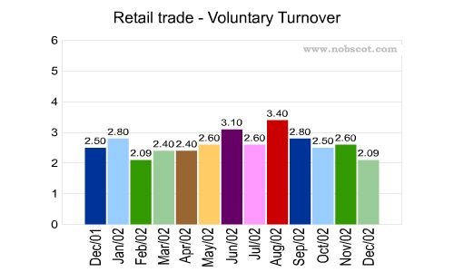 Retail trade Monthly Employee Turnover Rates - Voluntary