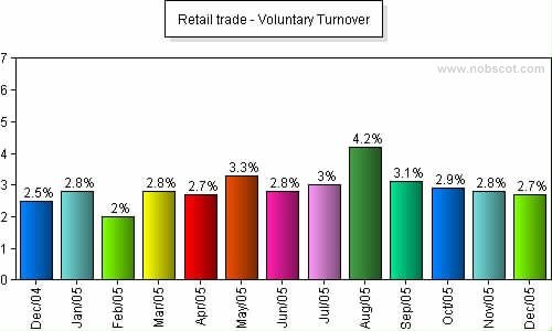 Retail trade Monthly Employee Turnover Rates - Voluntary