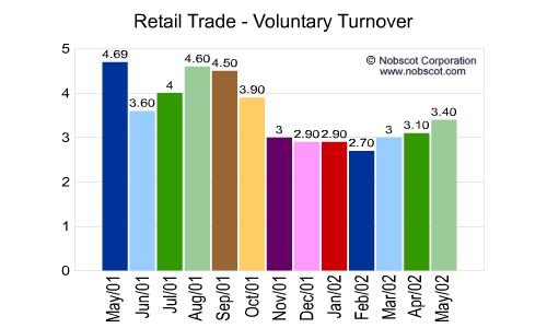 Retail Trade Monthly Employee Turnover Rates - Voluntary