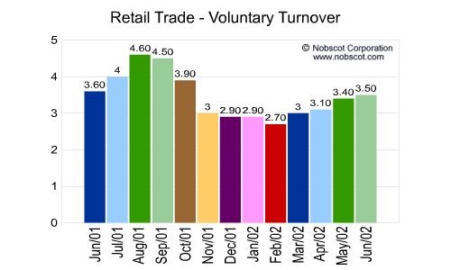 Retail Trade Monthly Employee Turnover Rates - Voluntary