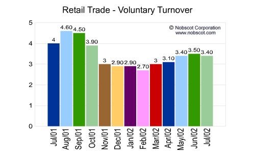 Retail Trade Monthly Employee Turnover Rates - Voluntary