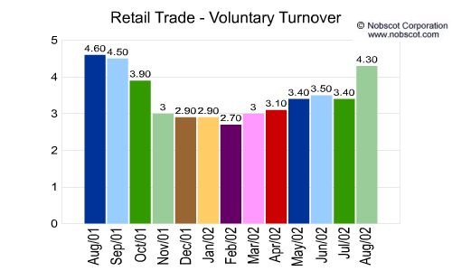 Retail Trade Monthly Employee Turnover Rates - Voluntary