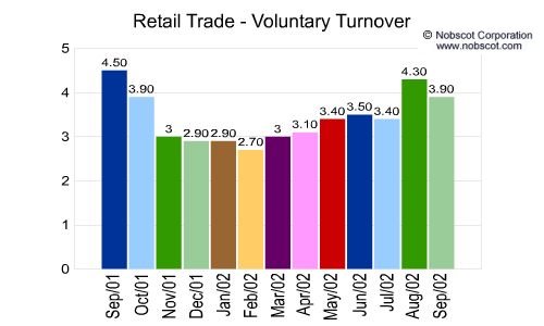 Retail Trade Monthly Employee Turnover Rates - Voluntary