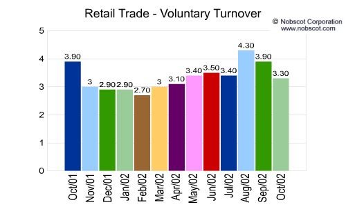 Retail Trade Monthly Employee Turnover Rates - Voluntary