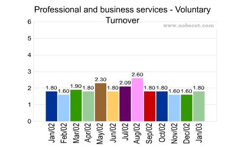 Professional and business services Monthly Employee Turnover Rates - Voluntary