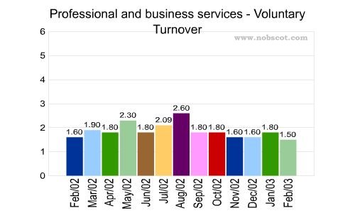 Professional and business services Monthly Employee Turnover Rates - Voluntary
