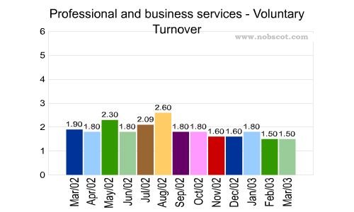 Professional and business services Monthly Employee Turnover Rates - Voluntary