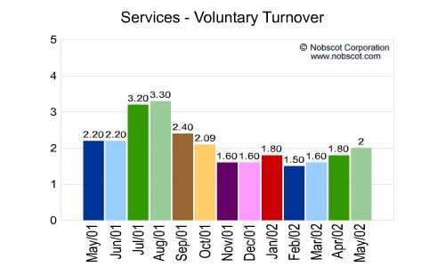 Services Monthly Employee Turnover Rates - Voluntary
