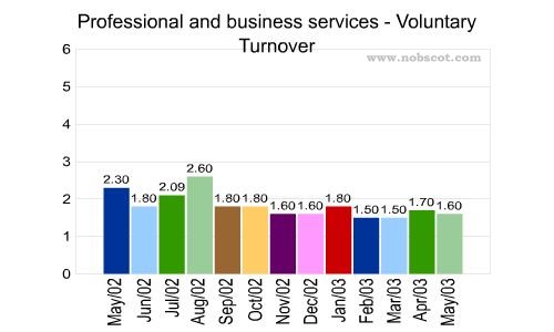 Professional and business services Monthly Employee Turnover Rates - Voluntary